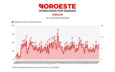 Cifras acumuladas de delitos durante la ola de violencia que aqueja a Sinaloa.
