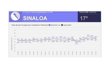 Evolución de la participación femenina en Sinaloa.