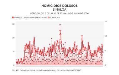 Cifras acumuladas de delitos durante la ola de violencia que aqueja a Sinaloa.