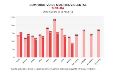 Cifras acumuladas de delitos durante la ola de violencia que aqueja a Sinaloa.
