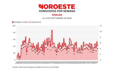 Cifras acumuladas de delitos durante la ola de violencia que aqueja a Sinaloa.