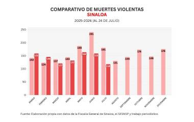 Cifras acumuladas de delitos durante la ola de violencia que aqueja a Sinaloa.
