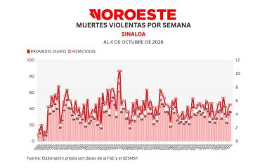 Cifras acumuladas de delitos durante la ola de violencia que aqueja a Sinaloa.