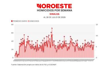 Cifras acumuladas de delitos durante la ola de violencia que aqueja a Sinaloa.