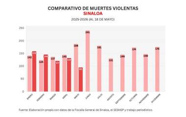 Cifras acumuladas de delitos durante la ola de violencia que aqueja a Sinaloa.