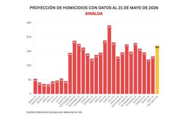 Cifras acumuladas de delitos durante la ola de violencia que aqueja a Sinaloa.