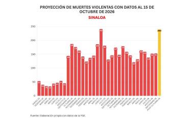 Cifras acumuladas de delitos durante la ola de violencia que aqueja a Sinaloa.