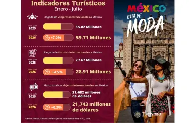 Durante los primero siete meses del año la llegada de turistas internacionales alcanzó 28.91 millones.