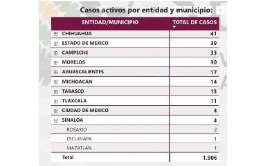 En Sinaloa los casos se concentran en tres municipios del sur del estado: dos en Rosario, uno en Escuinapa y el nuevo registro en Mazatlán.