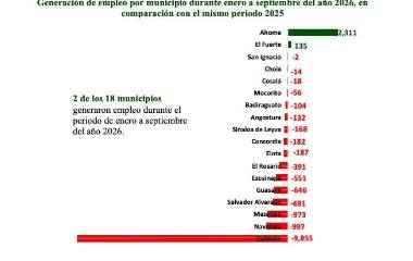 Culiacán encabezó la pérdida de empleo formal en Sinaloa, con 9 mil 855 trabajadores menos.
