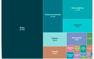 El archivo temporal, una causa de impunidad: 9 de cada 10 delitos sin castigo en México