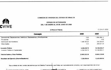 CVIVE reportó ingresos por 22.5 millones de pesos y gastos por 23.8 millones durante los primeros seis meses del año.