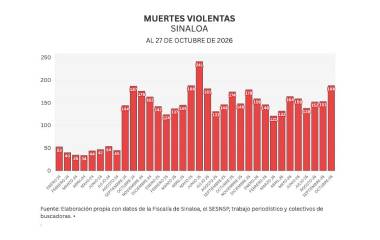Cifras acumuladas de delitos durante la ola de violencia que aqueja a Sinaloa.