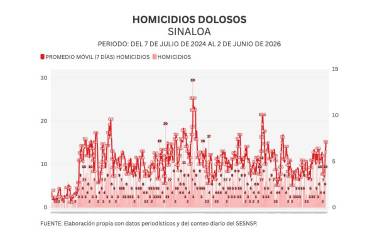 Cifras acumuladas de delitos durante la ola de violencia que aqueja a Sinaloa.