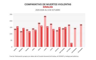 Cifras acumuladas de delitos durante la ola de violencia que aqueja a Sinaloa.