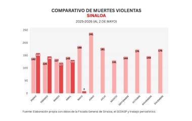Cifras acumuladas de delitos durante la ola de violencia que aqueja a Sinaloa.