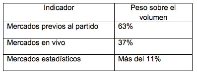 $!Las apuestas previas concentraron 63% del volumen del Mundial