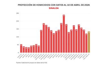 Cifras acumuladas de delitos durante la ola de violencia que aqueja a Sinaloa.