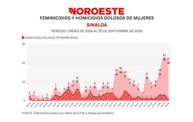 Cifras acumuladas de delitos durante la ola de violencia que aqueja a Sinaloa.
