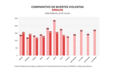 Cifras acumuladas de delitos durante la ola de violencia que aqueja a Sinaloa.