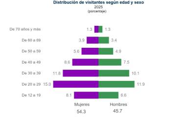 La entidad se posiciona en el lugar 26 a nivel nacional en cuanto a participación de público en estos espacios, aportando el 0.40 por ciento de la afluencia total del país.