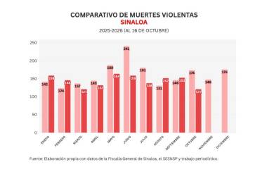 Cifras acumuladas de delitos durante la ola de violencia que aqueja a Sinaloa.