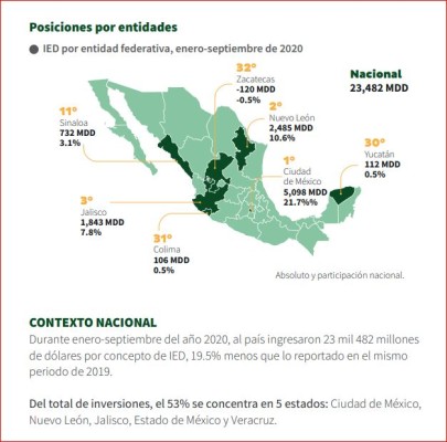 Sinaloa registra la mayor Inversión Extranjera Directa en un período enero-septiembre de los últimos 10 años