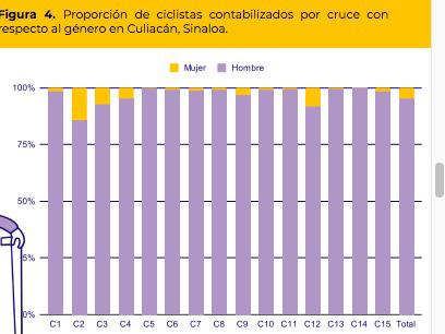 $!En Culiacán el 62 por ciento de los viajes en bicicleta son de uso cotidiano: estudio