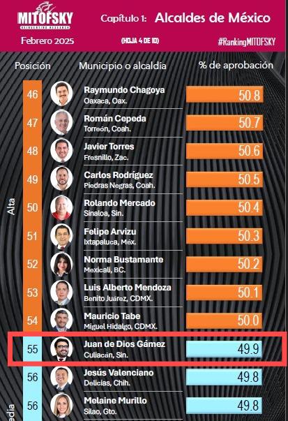 $!Gámez Mendívil baja en el ranking nacional de Alcaldes con mejor aprobación