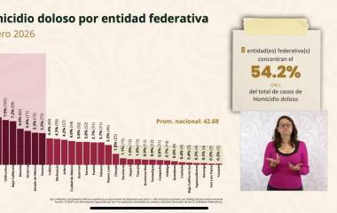 Homicidios dolosos por entidad federativa, donde Sinaloa ocupa el segundo lugar durante febrero.