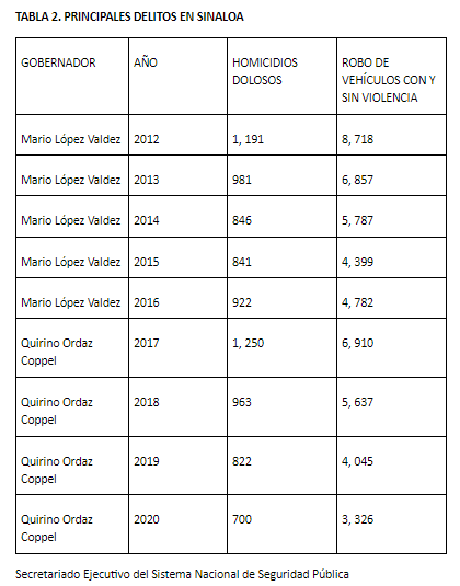 $!#SinaloaVerifica: Candidato de MC a gubernatura se atribuye baja de violencia en Culiacán, ¿fue su logro?