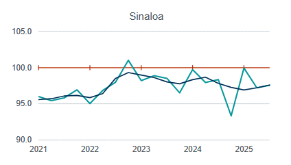 $!La economía de Sinaloa se contrae durante el tercer trimestre de 2025