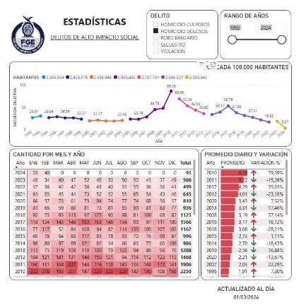 Hubo 11 casos más de homicidios en Sinaloa en los dos primeros meses del año en comparación a 2023.