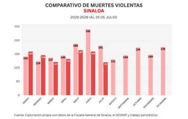 Cifras acumuladas de delitos durante la ola de violencia que aqueja a Sinaloa.
