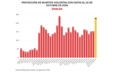 Cifras acumuladas de delitos durante la ola de violencia que aqueja a Sinaloa.
