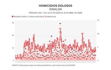 Cifras acumuladas de delitos durante la ola de violencia que aqueja a Sinaloa.