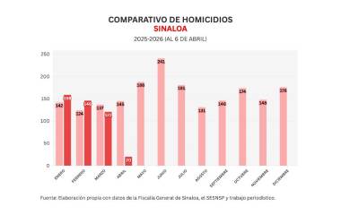 Cifras acumuladas de delitos durante la ola de violencia que aqueja a Sinaloa.