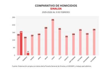 Cifras acumuladas de delitos durante la ola de violencia que aqueja a Sinaloa.