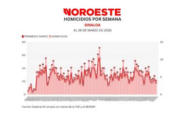 Cifras acumuladas de delitos durante la ola de violencia que aqueja a Sinaloa.