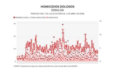 Cifras acumuladas de delitos durante la ola de violencia que aqueja a Sinaloa.