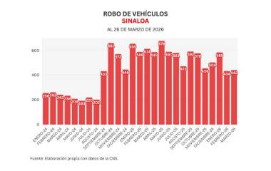 Cifras acumuladas de delitos durante la ola de violencia que aqueja a Sinaloa.