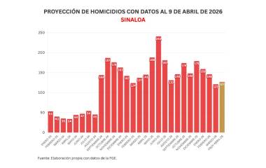Cifras acumuladas de delitos durante la ola de violencia que aqueja a Sinaloa.