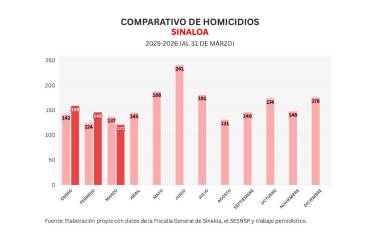 Cifras acumuladas de delitos durante la ola de violencia que aqueja a Sinaloa.