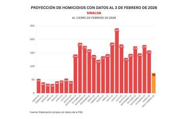 Cifras acumuladas de delitos durante la ola de violencia que aqueja a Sinaloa.