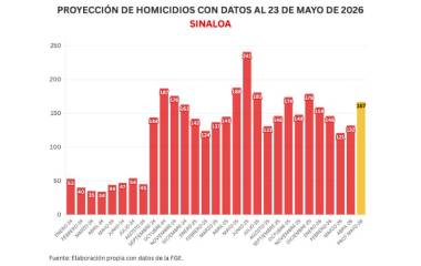 Cifras acumuladas de delitos durante la ola de violencia que aqueja a Sinaloa.