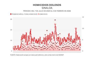 Cifras acumuladas de delitos durante la ola de violencia que aqueja a Sinaloa.
