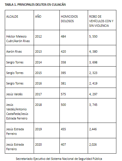 $!#SinaloaVerifica: Candidato de MC a gubernatura se atribuye baja de violencia en Culiacán, ¿fue su logro?