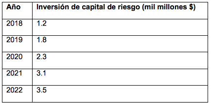 $!Inversiones en Startups Tecnológicas: ¿Se Convertirá México en el Silicon Valley de América Latina?