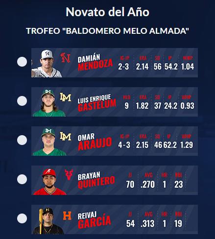 $!Brayan Quintero es nominado para Novato del Año de la temporada 2024-2025