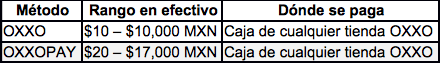 $!Casino OXXO: cómo depositar en efectivo en BC.GAME